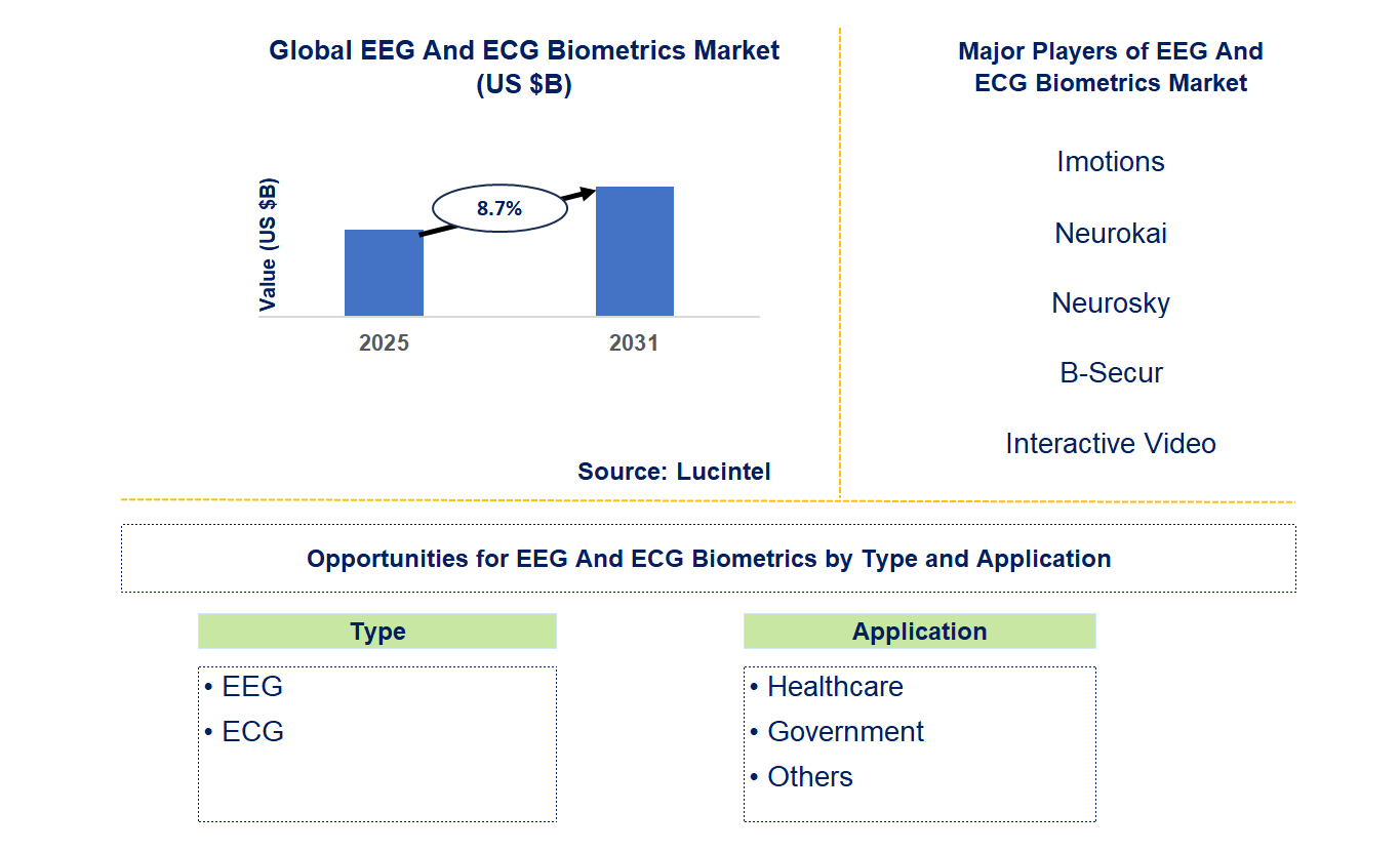 EEG and ECG Biometrics Market Trends and Forecast